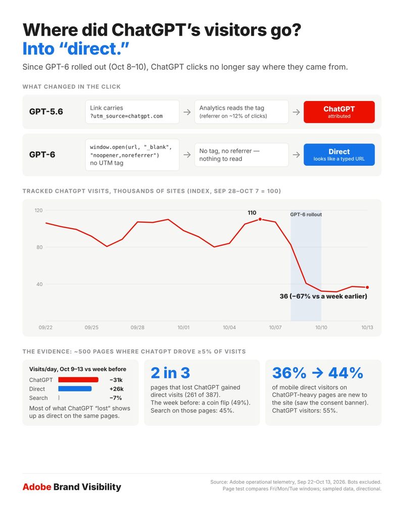 Infographic van Adobe: getelde ChatGPT-bezoeken over duizenden sites zakken rond de GPT-6-uitrol van index 110 naar 36, met daaronder min 31 duizend ChatGPT-bezoeken en plus 26 duizend directe bezoeken per dag
