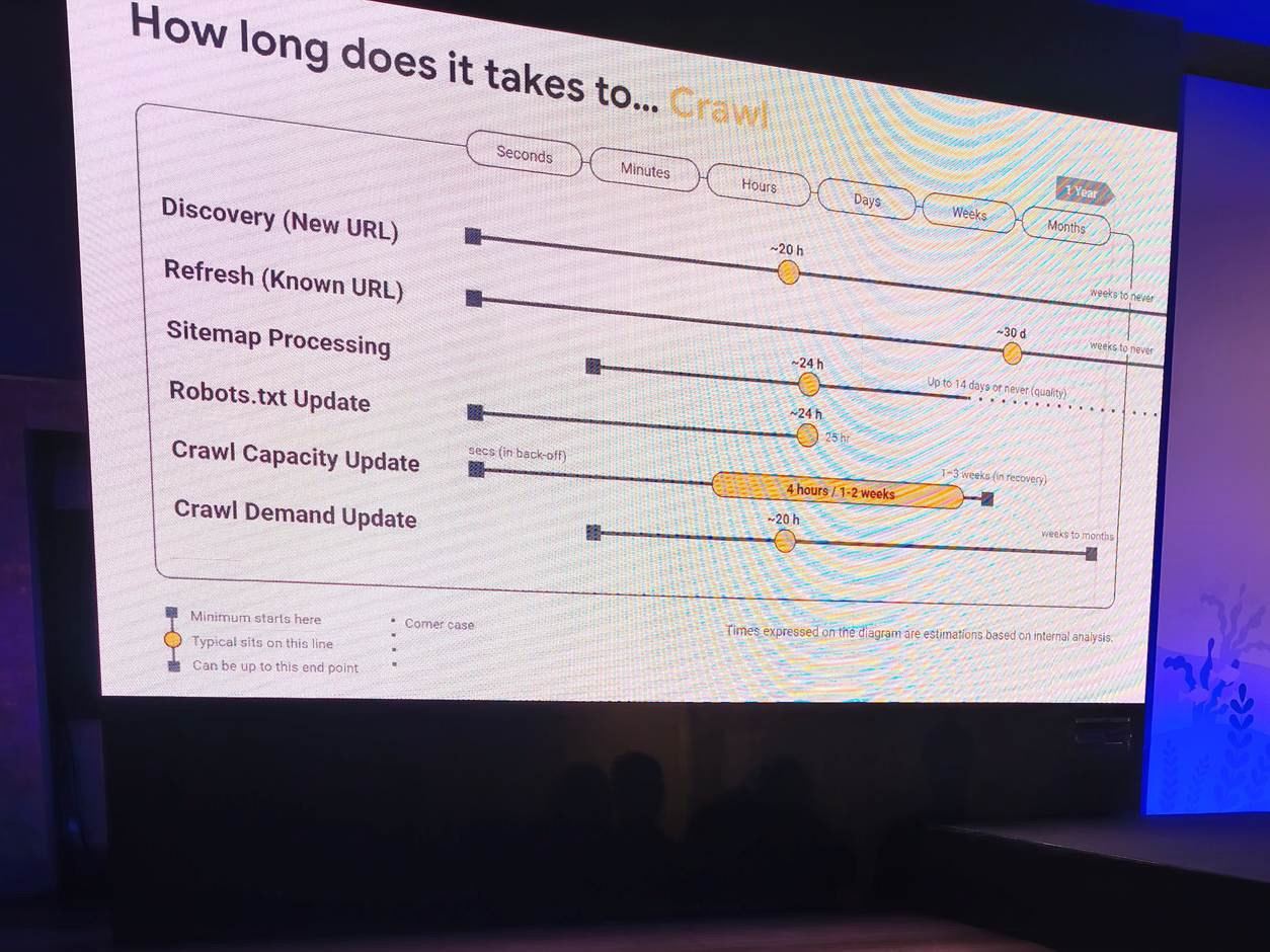 Google-dia met gebruikelijke en trage doorlooptijden voor URL-ontdekking, hercrawl, sitemap en robots.txt
