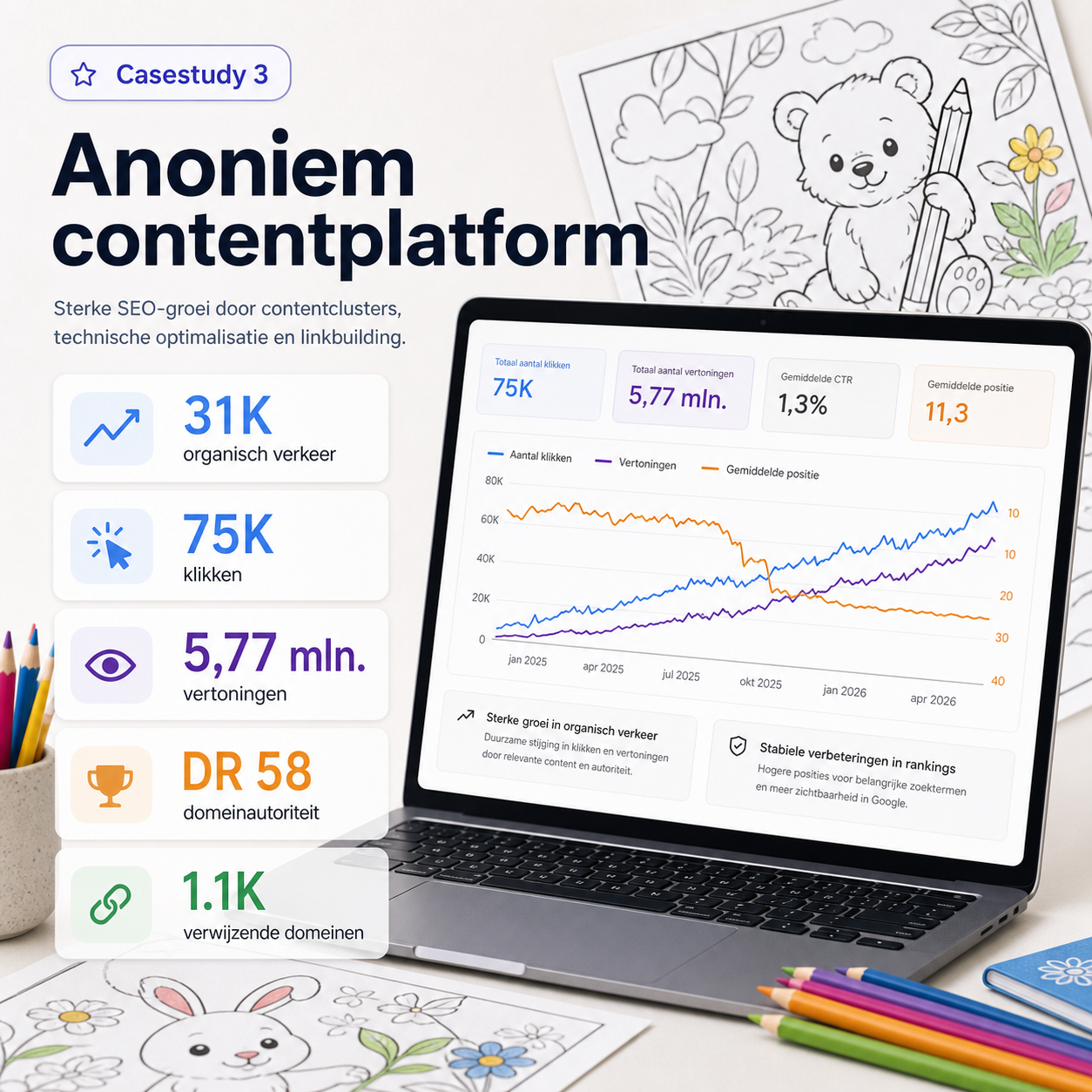 Anonieme kleurplaten-platform casestudy visual met Search Console-groei, 31K organisch verkeer, 75K klikken en DR 58
