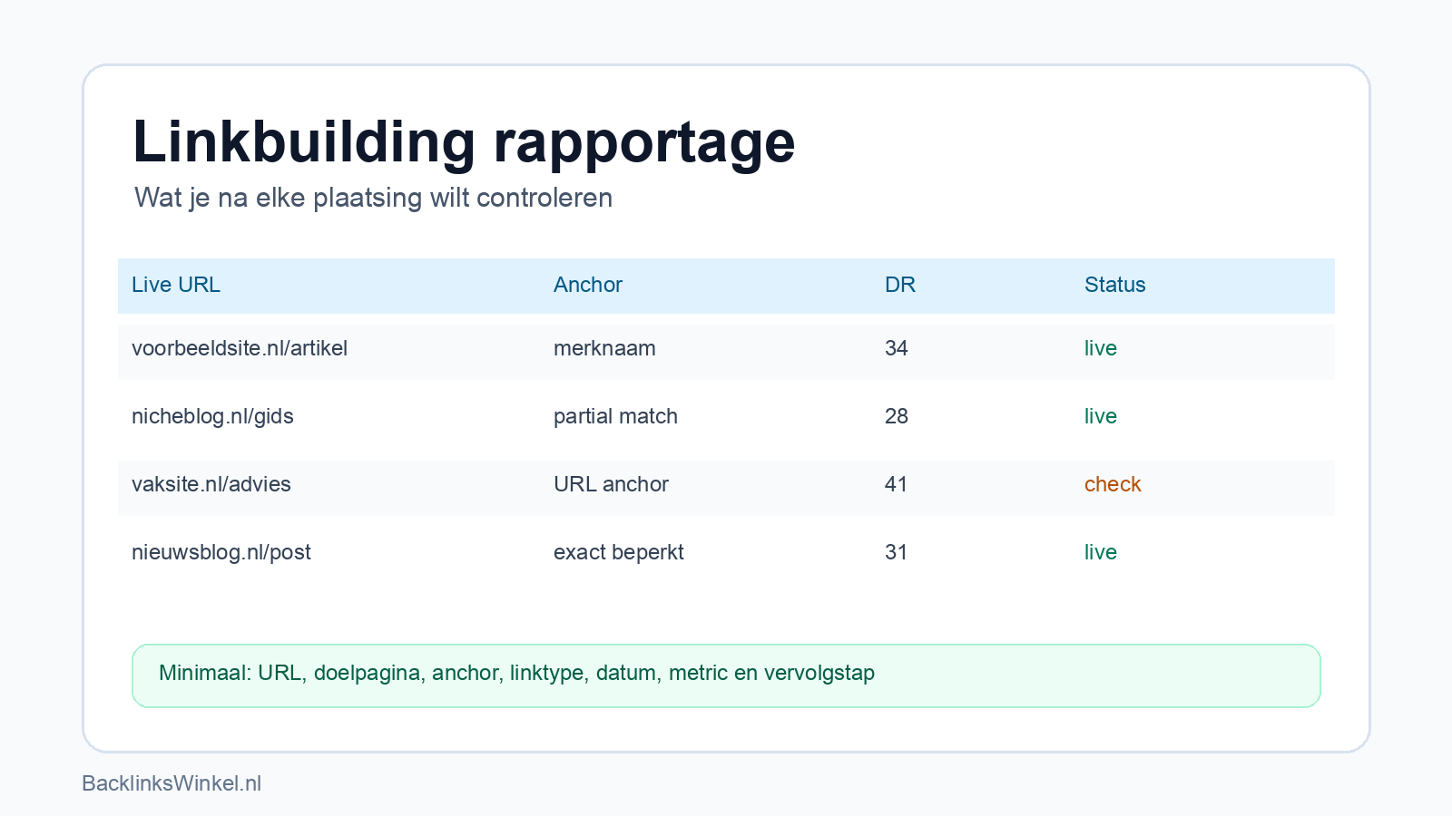 Voorbeeld van een linkbuilding rapportage met live URL, anchor, DR en status